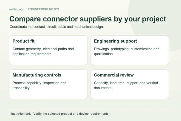 Magnetic and Other Interconnect Suppliers: Ten Profiles for US Sourcing
