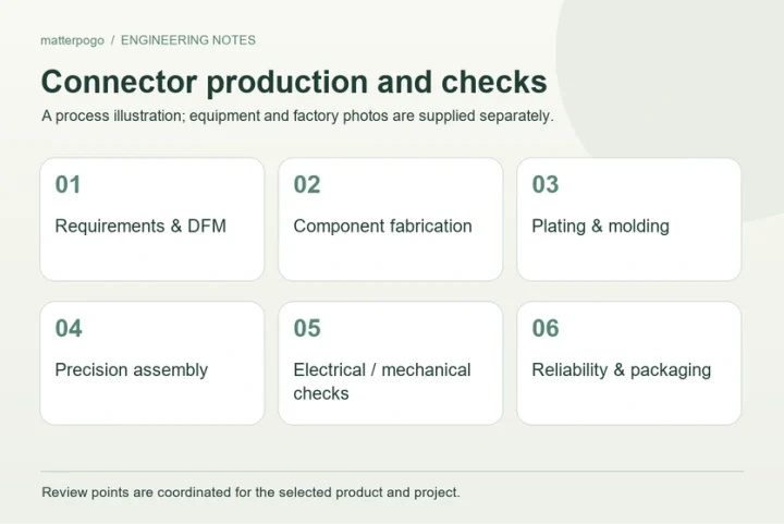 Magnetic Connector Production: Process and Quality Gates