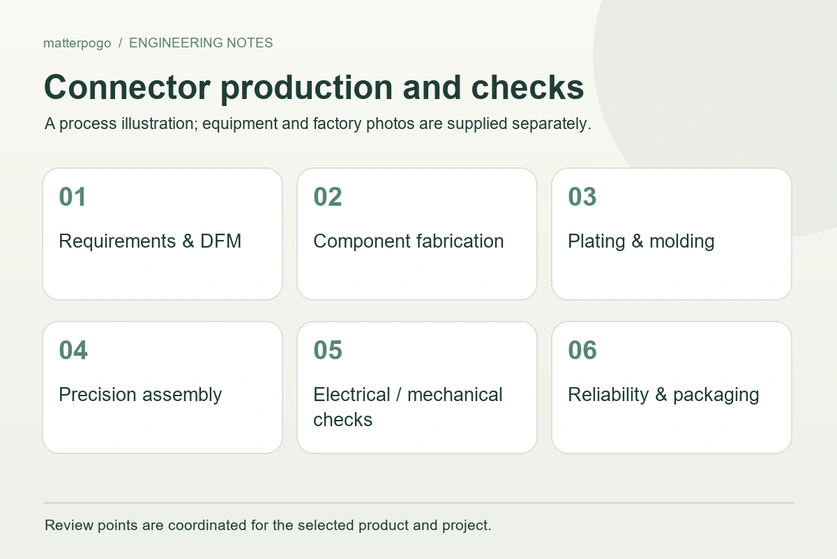 Connector development and validation workflow; schematic process overview.