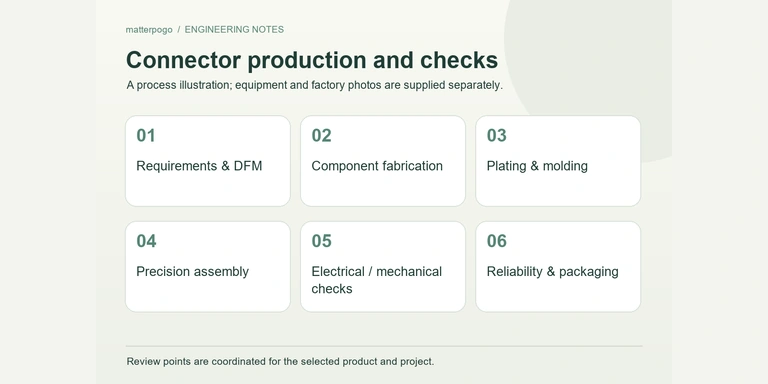 Connector development and validation workflow; schematic process overview.