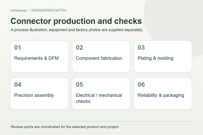 Connector development and validation workflow; schematic process overview.