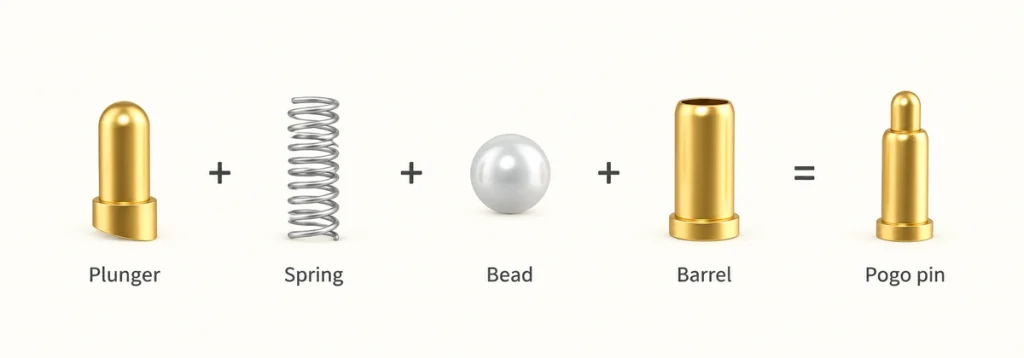Plunger, spring, bead and hollow barrel shown beside an assembled pogo pin.
