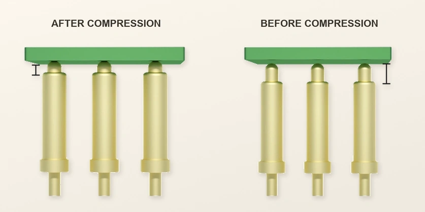 Three spring contacts before and after compression, retaining original travel markers.